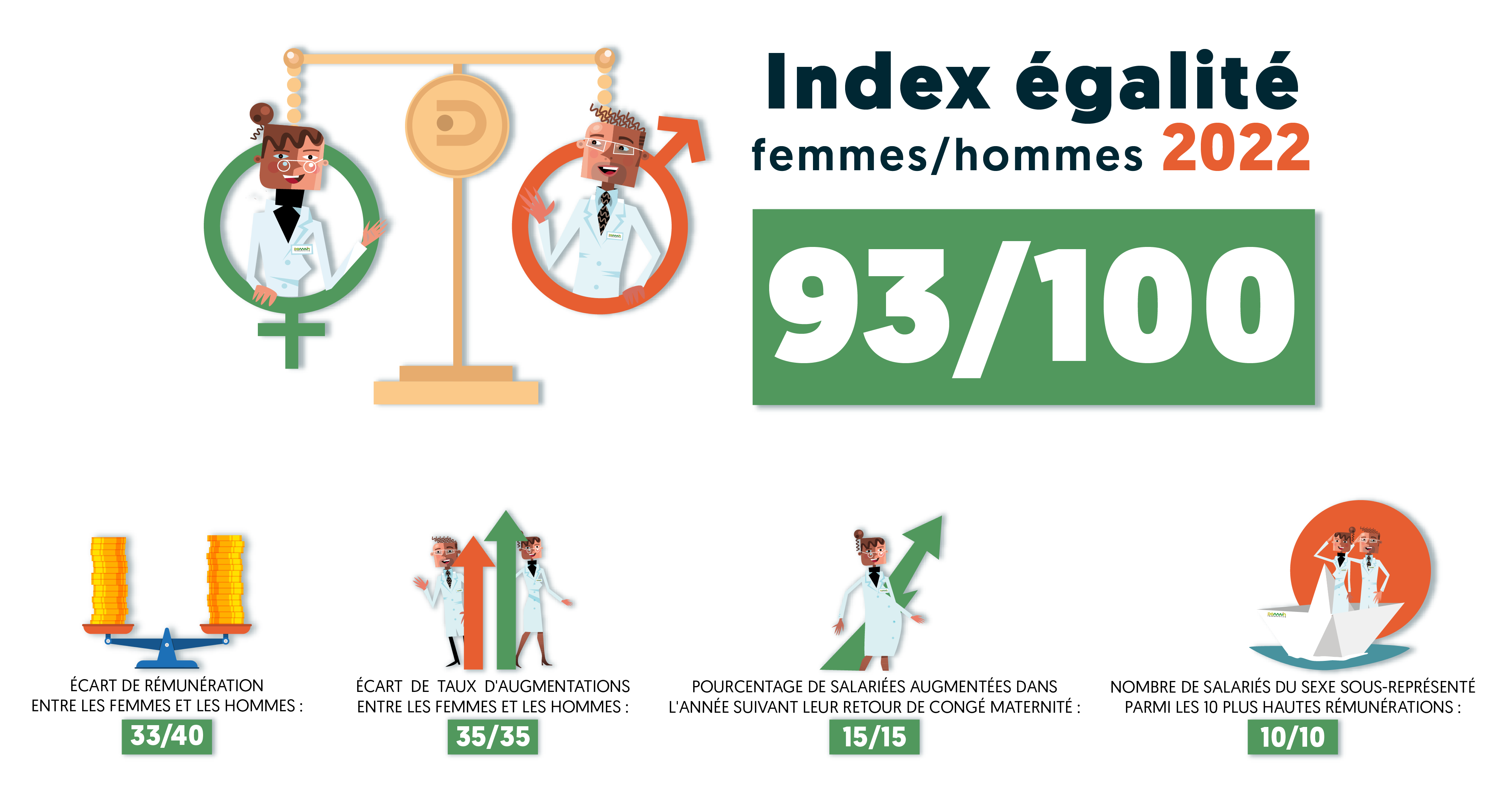 Index égalité femme homme 2022 Domain Therapeutics. Note de 93/100